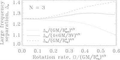 2D modelling of pulsating stars with rapid rotation